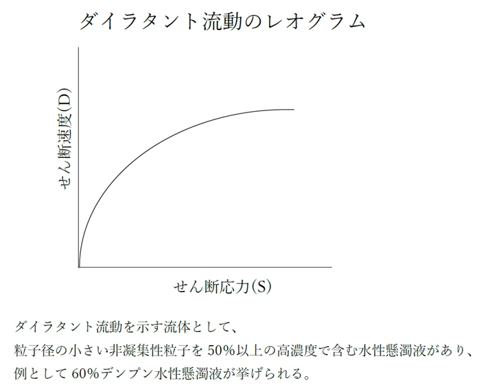 レオロジーに関する記述のうち正しいもの 91回薬剤師国家試験問171