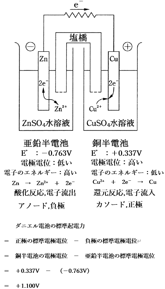 89回薬剤師国家試験問20 ダニエル電池
