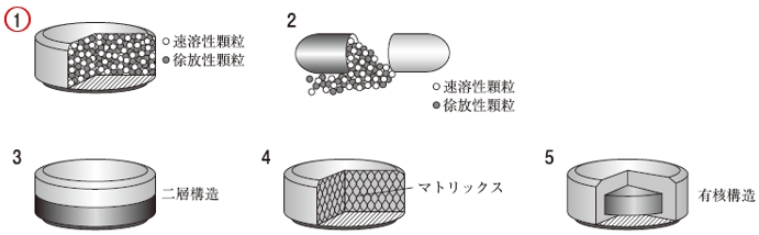 111回薬剤師国家試験問54の解説 スパスタブ型製剤の構造
