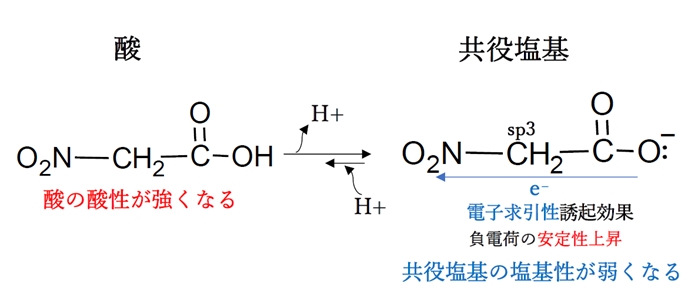 ニトロ基,メトキシ基の誘起効果と酢酸誘導体の酸性度 薬剤師国家試験89回問11d