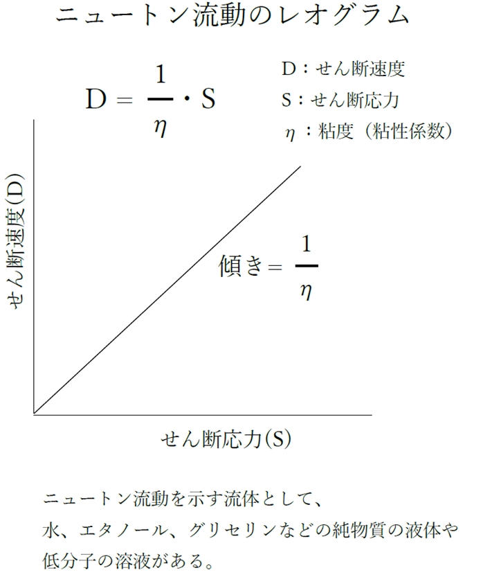粘性に関する記述 92回薬剤師国家試験問17