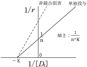 薬物のタンパク結合がLangmuir型で表されるとき…91回薬剤師国家試験問154