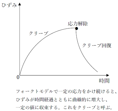 108回薬剤師国家試験問176 粘弾性の2要素モデルに関する記述