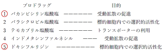 96回薬剤師国家試験問178 プロドラッグとプロドラッグ化の目的の対応のうち、正しいものはどれか