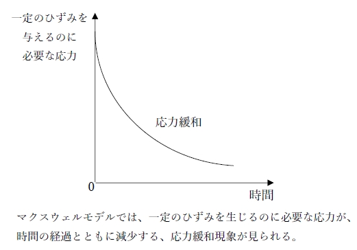 108回薬剤師国家試験問176 粘弾性の2要素モデルに関する記述