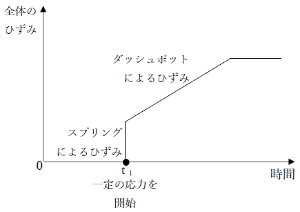 108回薬剤師国家試験問176 粘弾性の2要素モデルに関する記述