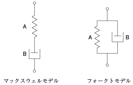 108回薬剤師国家試験問176 粘弾性の2要素モデルに関する記述
