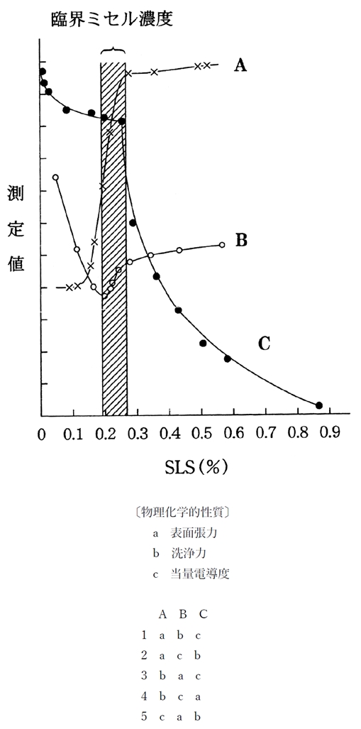 ラウリル硫酸ナトリウム水溶液の物理化学的性質の濃度による変化 89回薬剤師国家試験問167