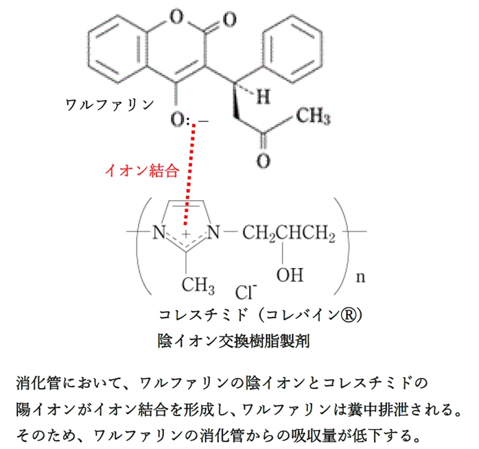 ワルファリンはコレスチミドと併用すると吸収が阻害される物理化学的要因 97回薬剤師国家試験問197