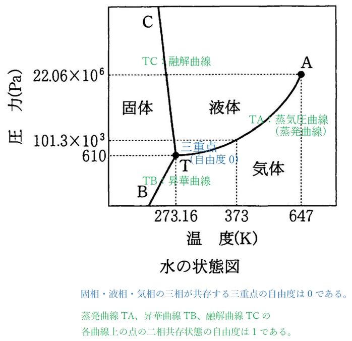 三重点とは？自由度とは？90回問18b