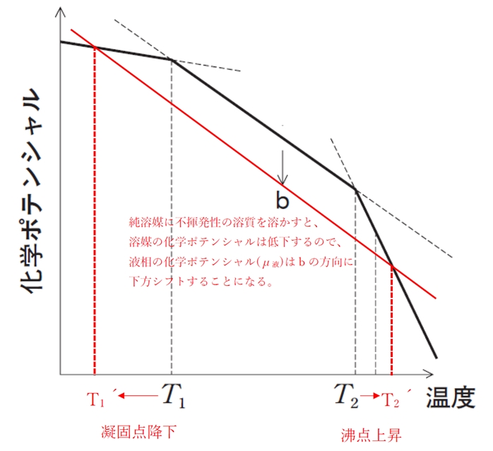 相変化 化学ポテンシャルと温度の関係 102回薬剤師国家試験問93