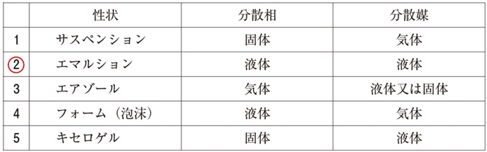 分散系における分散相と分散媒の組合せ 107回薬剤師国家試験問49
