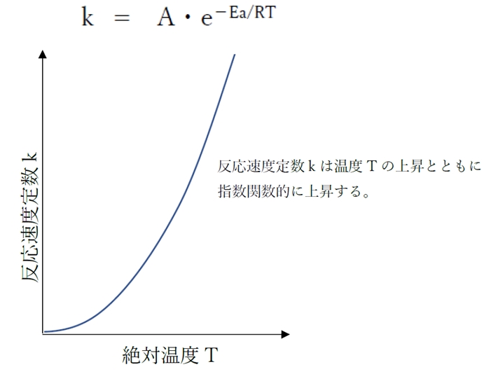 反応速度定数kは温度の上昇とともに指数関数的に上昇する 92回問22a