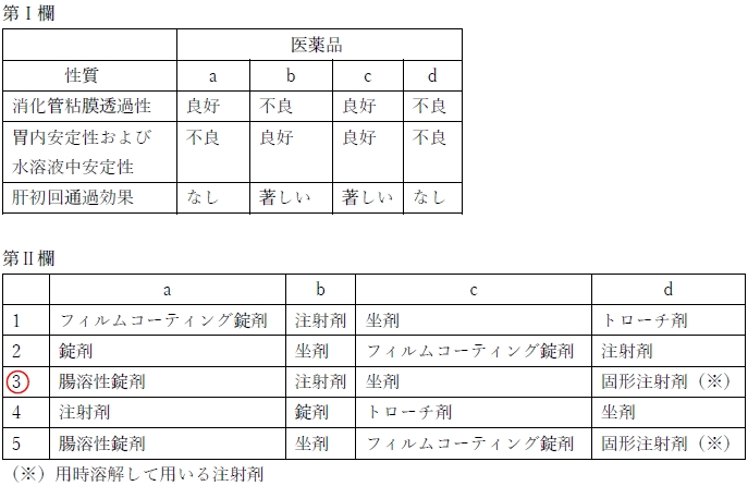 83回薬剤師国家試験問158 医薬品の性質に照らして適切と思われる剤形