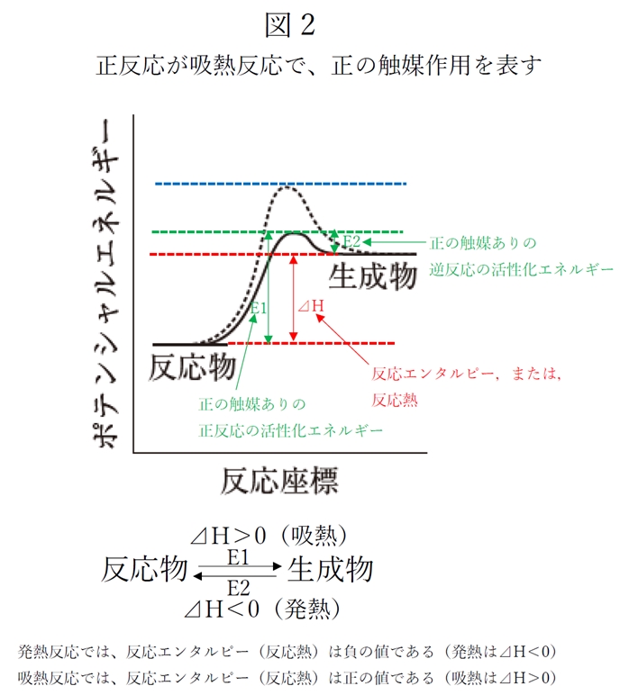 反応座標とポテンシャルエネルギーの関係 104回薬剤師国家試験問98