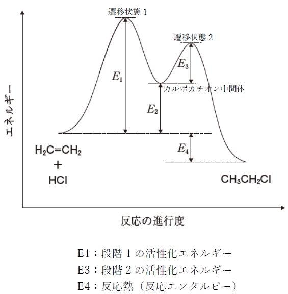 109回薬剤師国家試験問9 塩化物イオンが求核攻撃する段階の活性化エネルギーはどれか