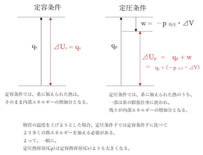 定圧熱容量の方が定容熱容量より大きい理由 物理系薬学