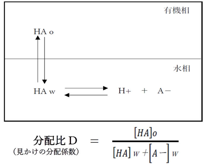 弱酸性物質の分配比とpH・pKaの関係 薬学