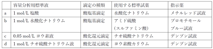 日本薬局方容量分析用標準液の標定に関する記述 87回薬剤師国家試験問31
