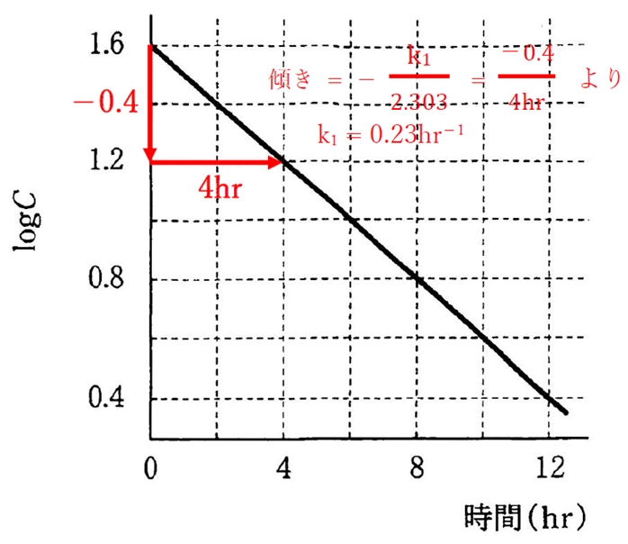 91回薬剤師国家試験問165 1次反応に従った薬物の分解