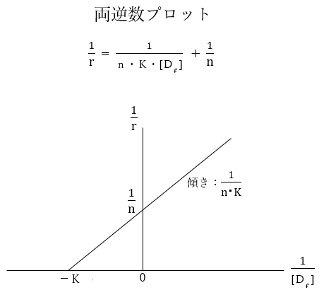 薬物のタンパク結合がLangmuir型で表されるとき…91回薬剤師国家試験問154