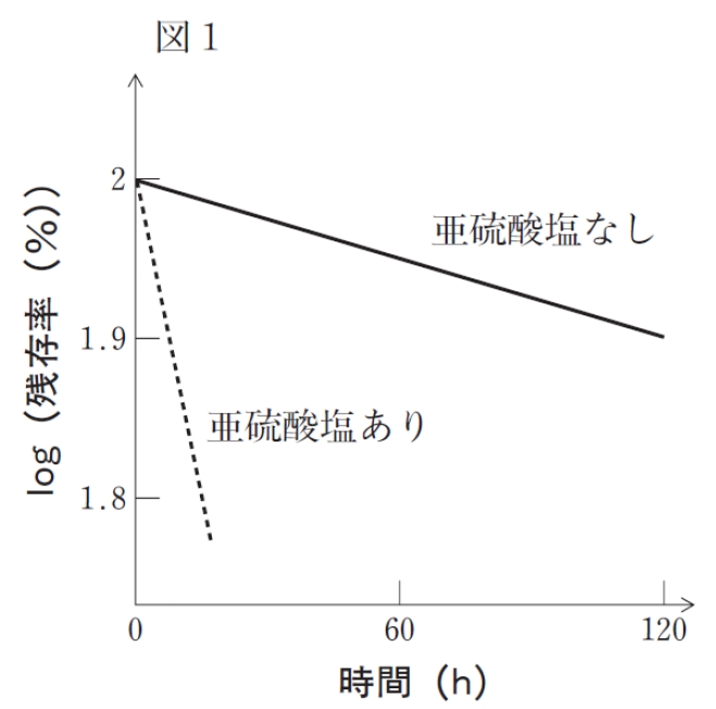 ナファモスタットメシル酸塩の残存率の対数と時間の関係 99回問199の1,2