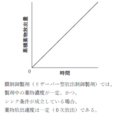 膜制御型製剤とマトリックス型製剤の薬物放出速度 91回薬剤師国家試験問178