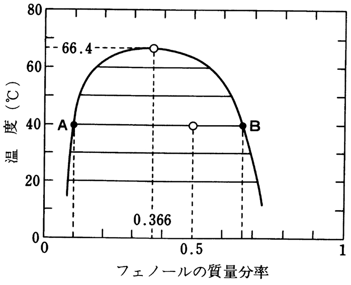 水−フェノールの相互溶解度曲線 84回薬剤師国家試験問17