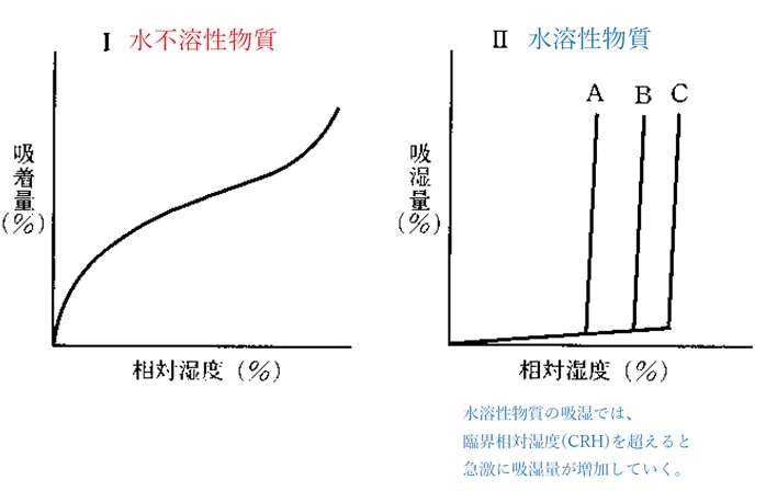 粉体の吸湿性 吸着等温線と吸湿平衡図 85回薬剤師国家試験問167
