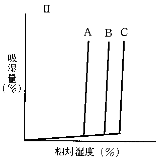 粉体の吸湿性 吸着等温線と吸湿平衡図 85回薬剤師国家試験問167