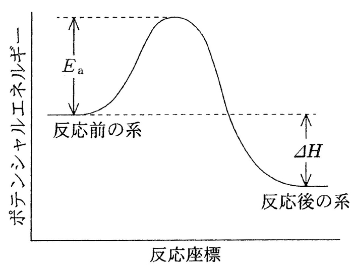 活性化エネルギーEaが大きい程、いずれの温度においても反応速度定数は… 86回問23a