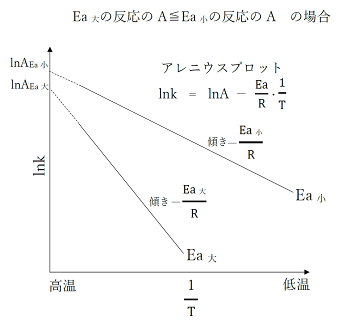 活性化エネルギーEaが大きい程、いずれの温度においても反応速度定数は… 86回問23a