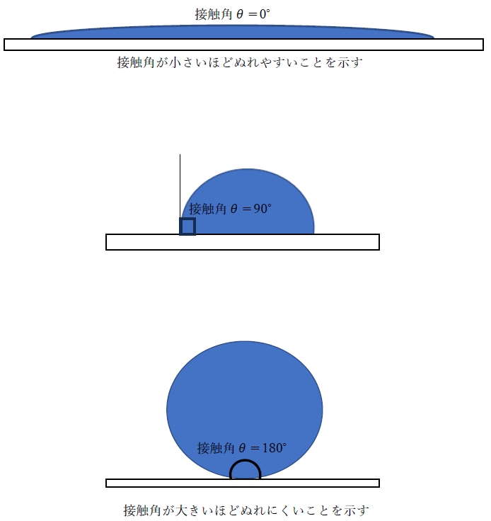 108回薬剤師国家試験問177 界面に関する記述のうち、正しいのはどれか