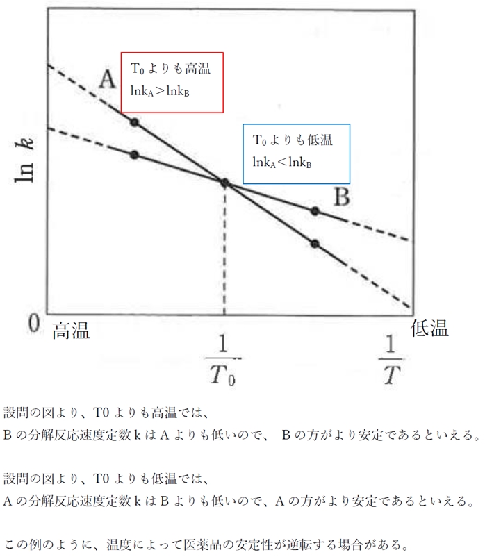 アレニウスプロット 活性化エネルギー・安定性 93回薬剤師国家試験問22