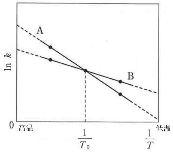 アレニウスプロット 活性化エネルギー・安定性 93回薬剤師国家試験問22