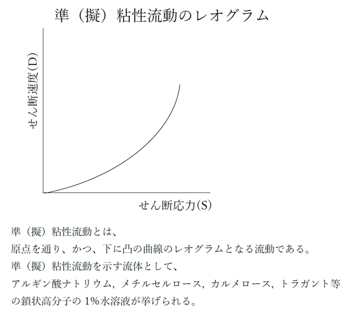 粘性に関する記述 92回薬剤師国家試験問17