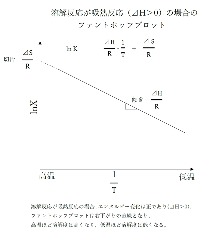 溶解反応の発熱・吸熱と溶解度 91回問19a