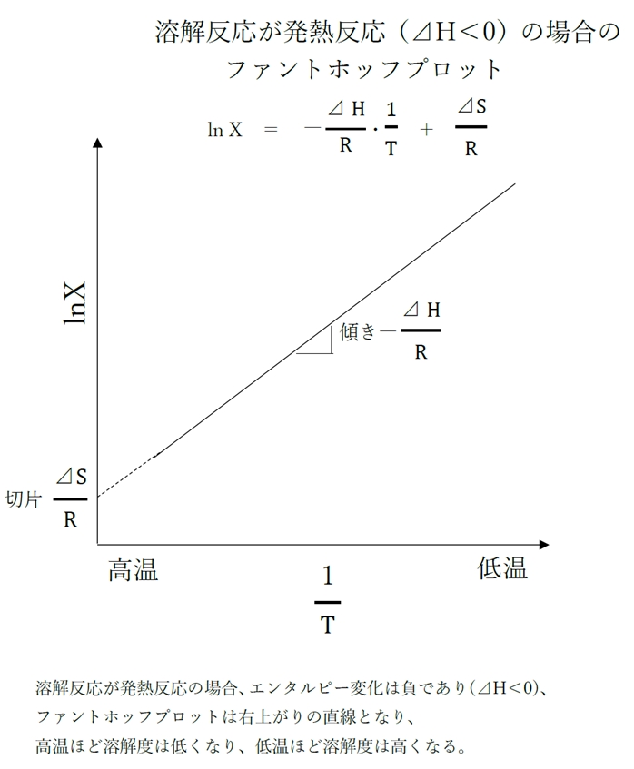 溶解反応の発熱・吸熱と溶解度 91回問19a