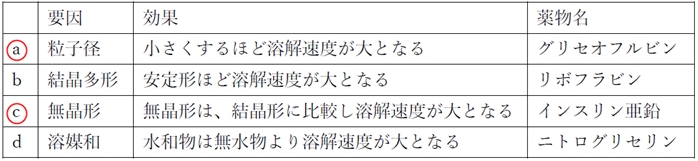 薬物の溶解速度に影響する要因 83回薬剤師国家試験問169