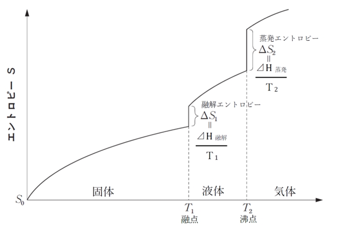 液体の水が気化する時のエントロピー変化 82回問28a