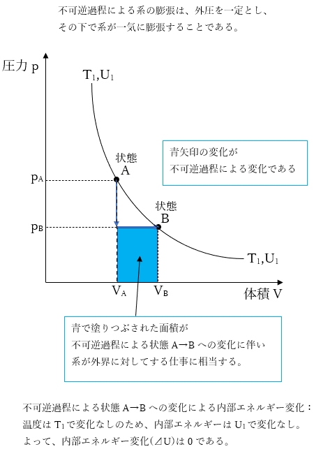 状態関数の変化量は可逆過程でも不可逆過程でも等しい 107回問93の5