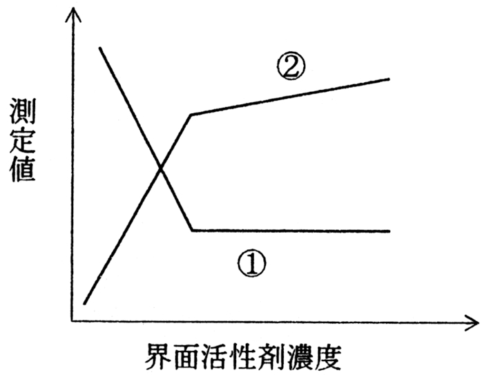 界面活性剤溶液の表面張力と浸透圧 88回薬剤師国家試験問170