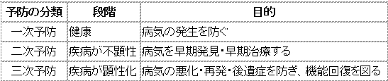 111回薬剤師国家試験問16の解説 疾病の三次予防に該当するのは