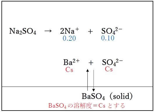 硫酸ナトリウム水溶液中における硫酸バリウムの溶解度 107薬剤師国家試験問4