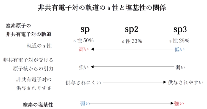 ピリジン,ピペリジン 非共有電子対の軌道と塩基性 薬剤師国家試験82回問2ab