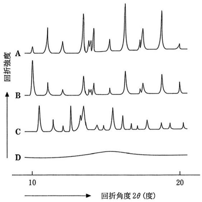粉末X線回折測定法での結晶多形の確認と分子の幾何学的配置 91回問24b