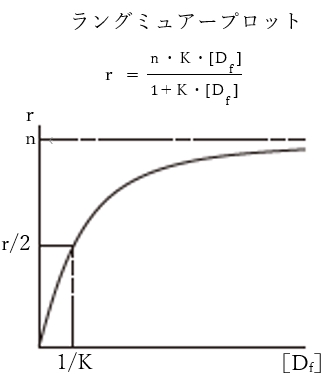 薬物のタンパク結合がLangmuir型で表されるとき…91回薬剤師国家試験問154
