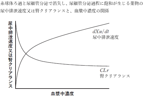 103回薬剤師国家試験問170 腎排泄に関する記述のうち、正しいのはどれか