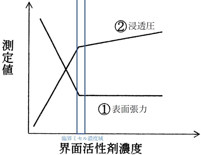 界面活性剤溶液の表面張力と浸透圧 88回薬剤師国家試験問170