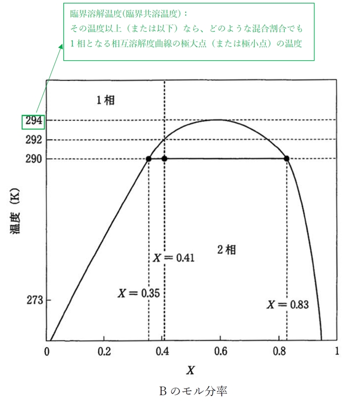 液体−液体の相図 94回薬剤師国家試験問19